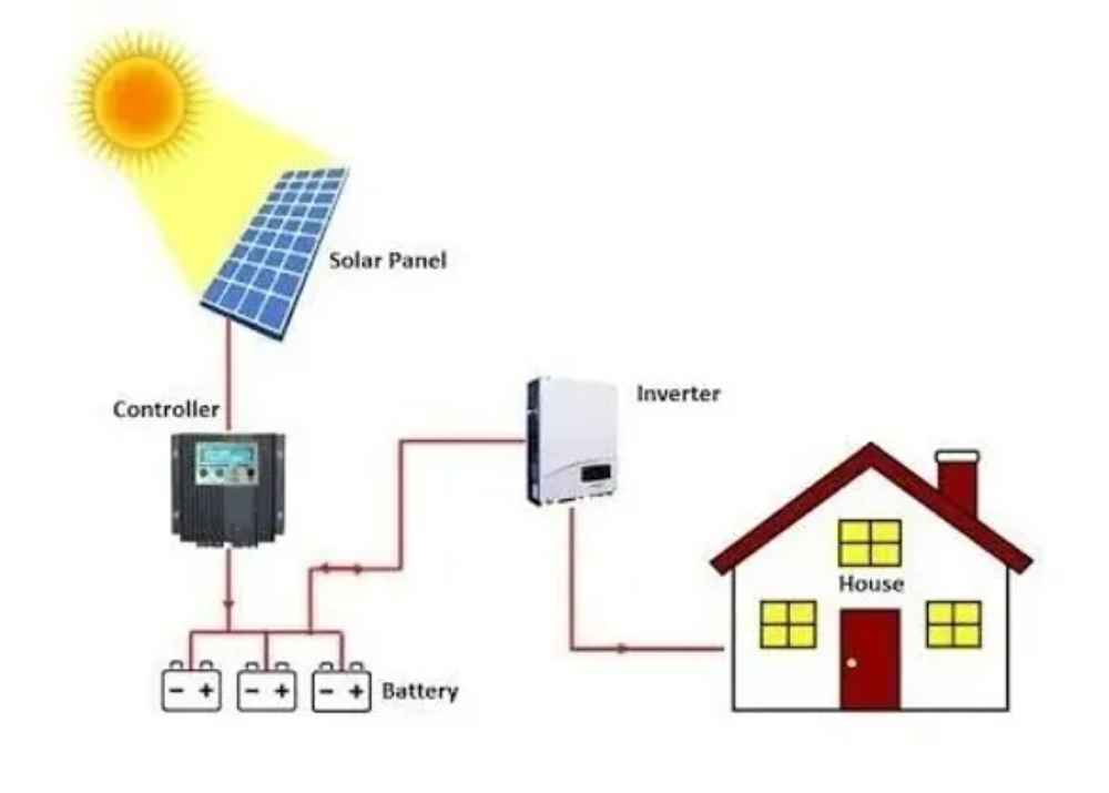 Off grid solar system diagram - parhelion energy private energy