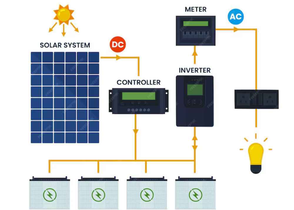 Off grid solar system diagram - parhelion energy private energy